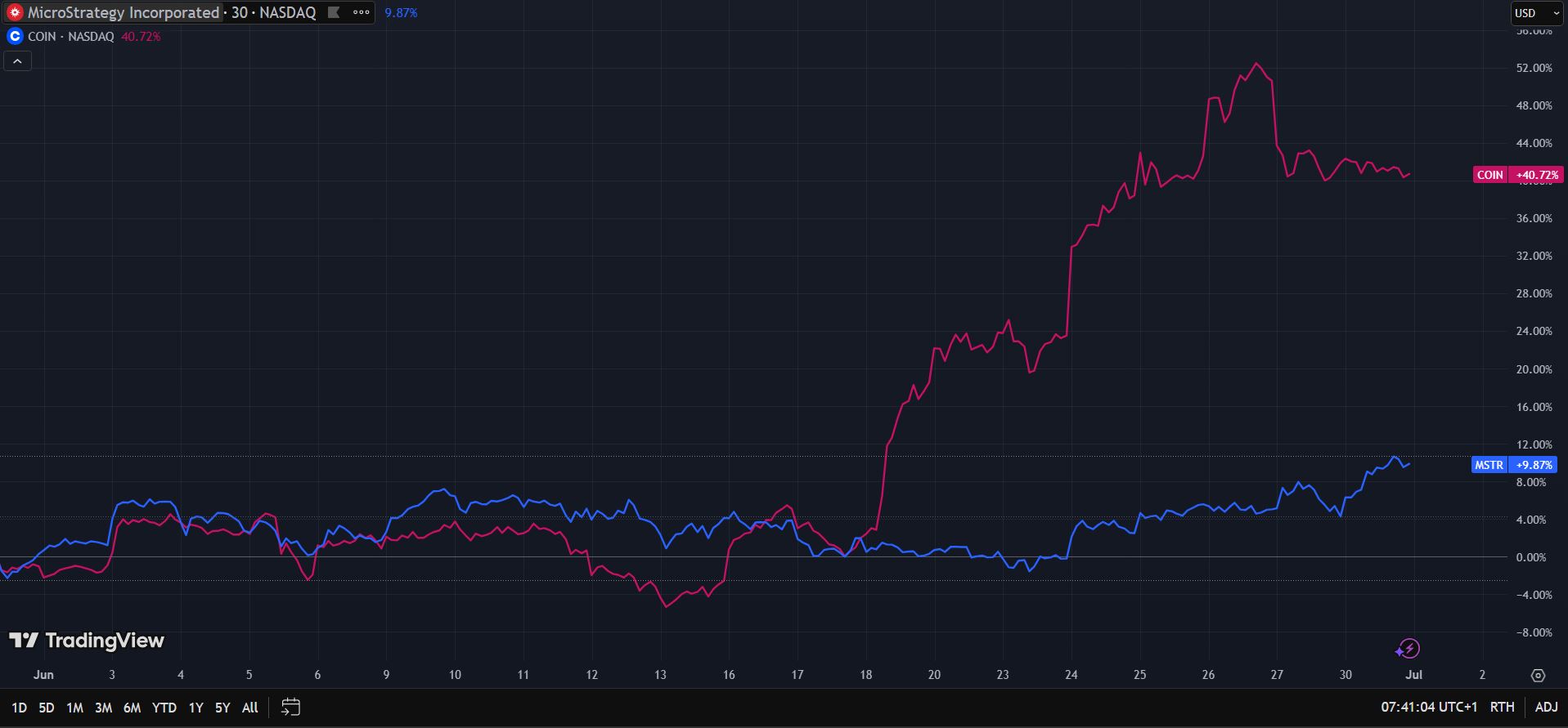 Výkon akcií Microstrategy a Coinbase za měsíc červen.