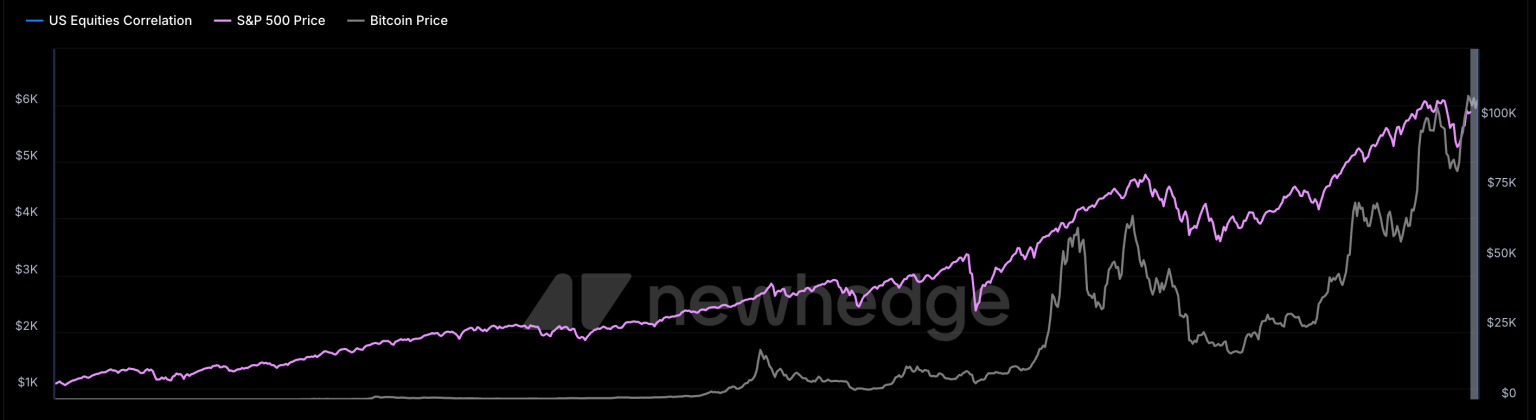 Korelace bitcoin vs S&P 500. Zdroj: Newhedge