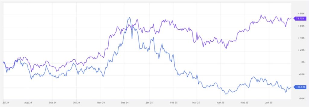 Dva indexy MarketVector sledující kryptoměnový prostor.