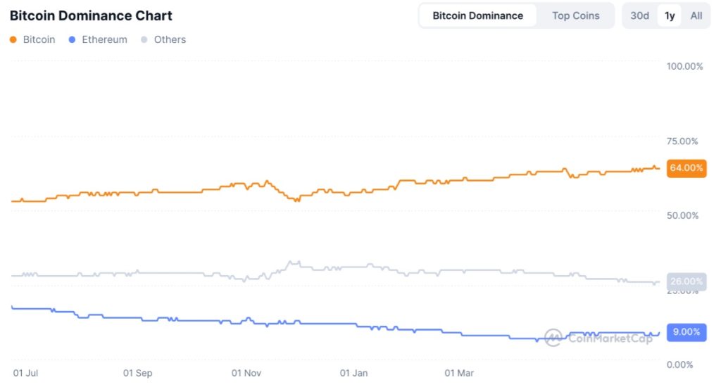 Dominance bitcoinu stále roste.