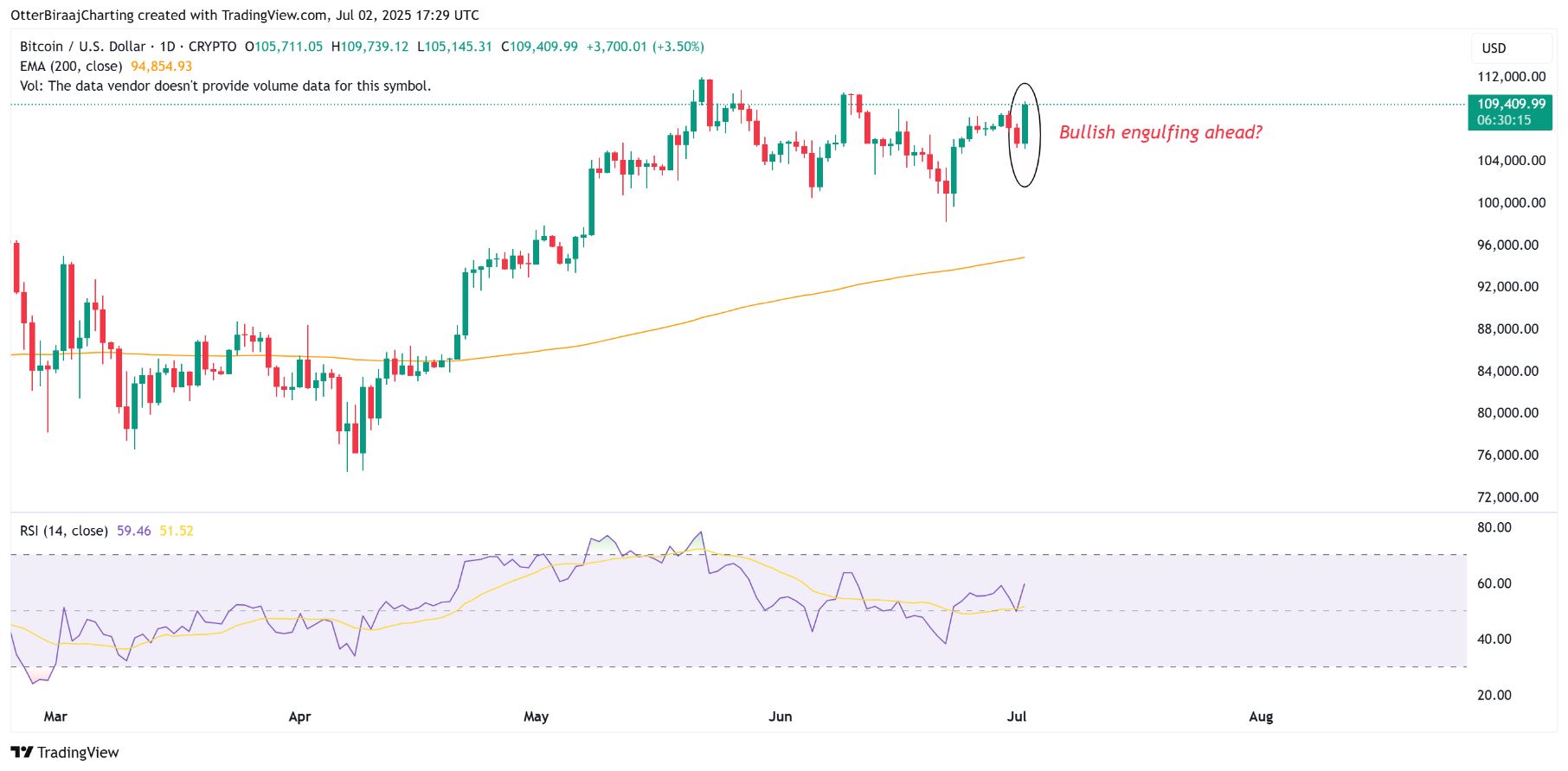 Bitcoin překonal 109 000 USD, analýza naznačuje pokračování růstu. Zdroj: TradingView