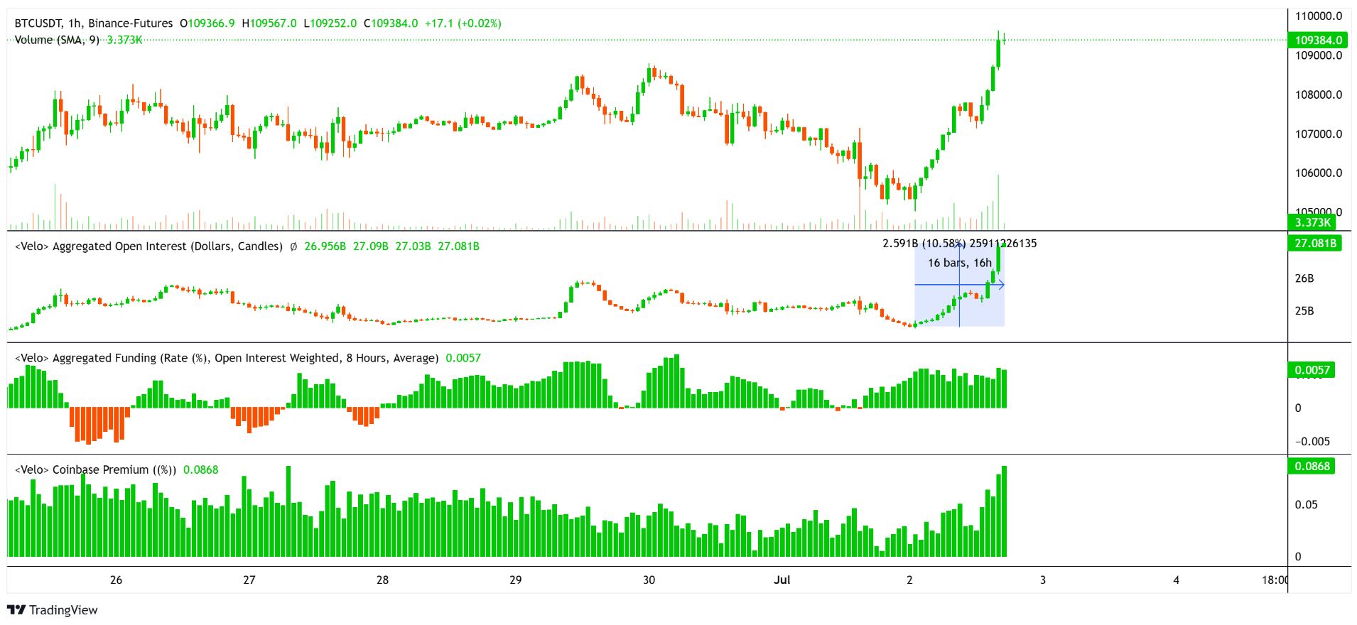 Bitcoin prudce roste, open interest a premium výrazně stoupají.
