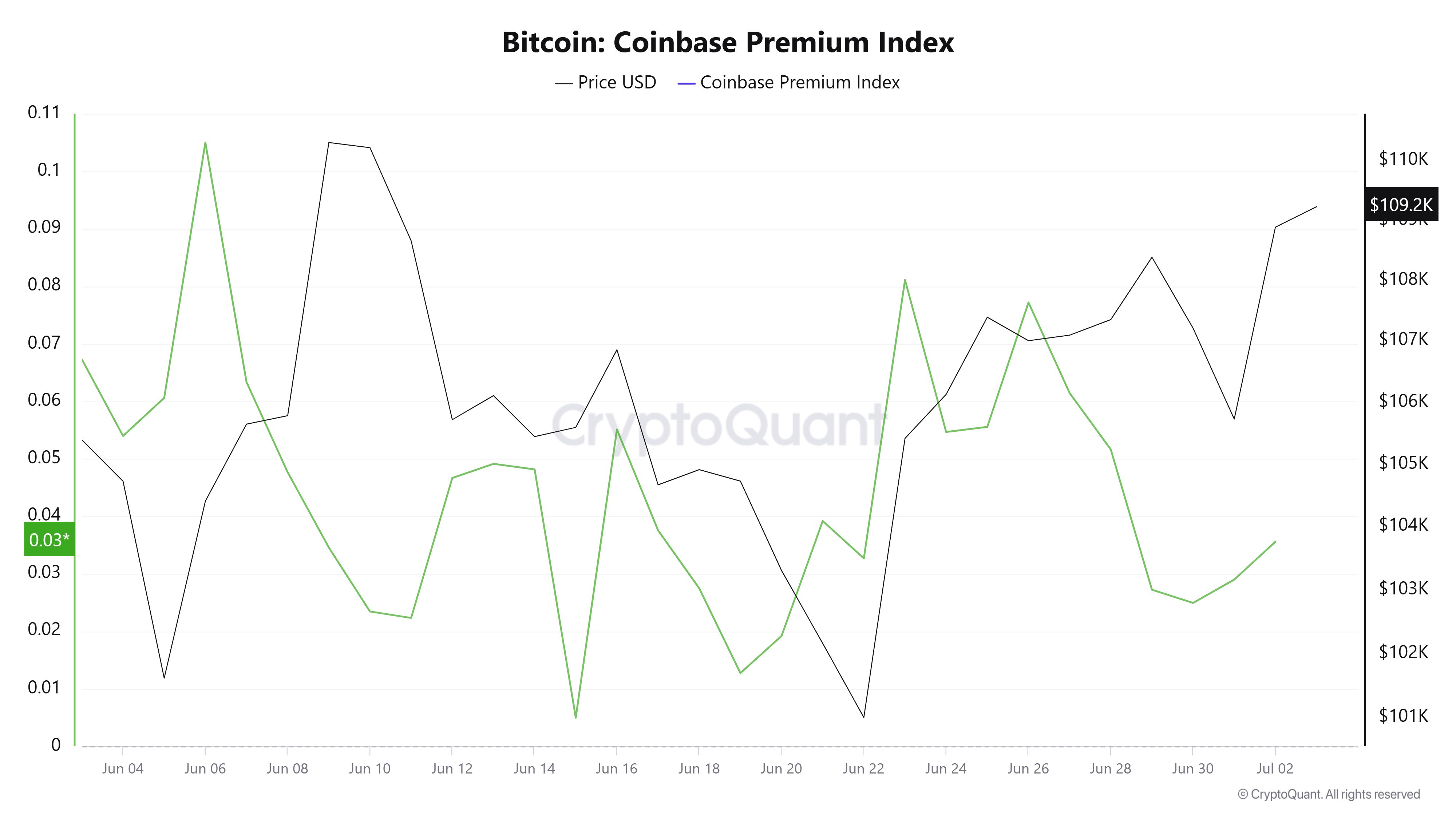 Cena BTC dosahuje 109 000 USD, zatímco Coinbase Premium je na úrovni 0,03, což je pozitivní signál amerického zájmu.