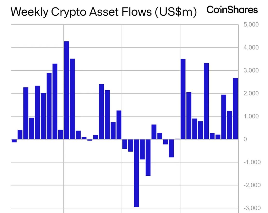 První solana staking ETF v USA překvapil: Hned první den přiteklo 12 milionů dolarů. Týdenní přílivy do investičních fondů digitálních aktiv.