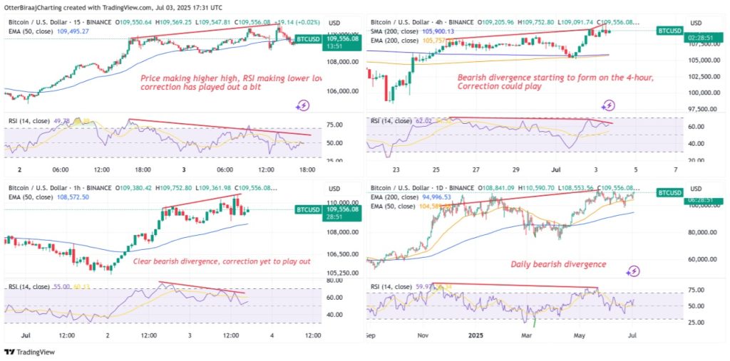 Medvědí divergence bitcoinu na M15, H1, H4 a denním grafu naznačuje slábnoucí býčí trend a zvyšující se riziko krátkodobého poklesu.