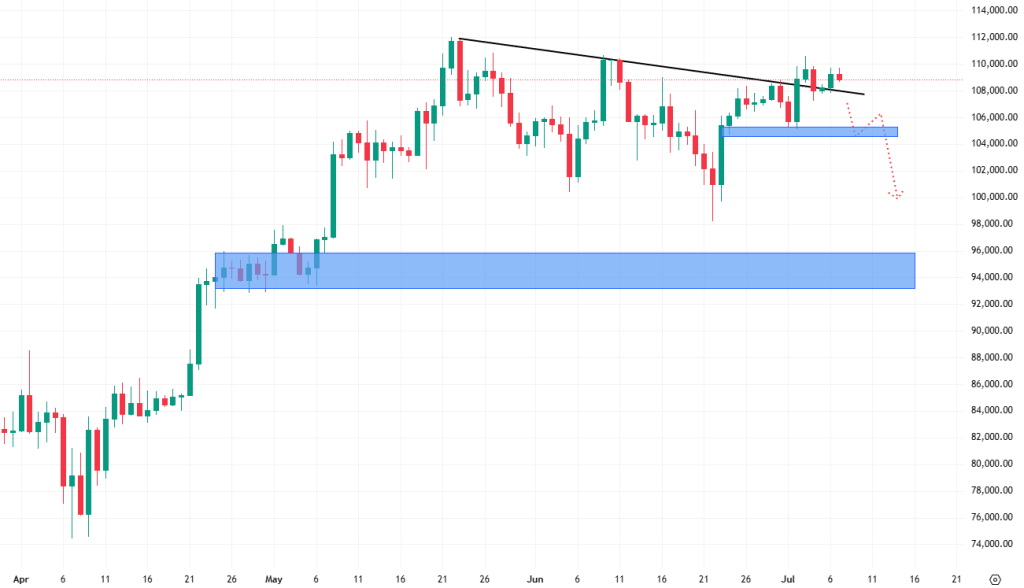 Denní cenový graf bitcoinu, který opět stagnuje v postranním trendu, přičemž vytváří nižší maximální hodnoty.