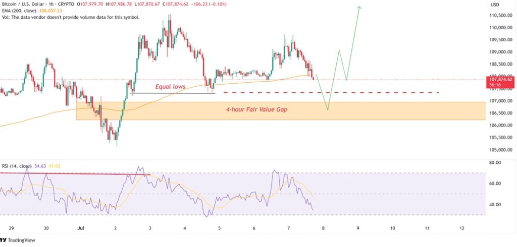 Bitcoin se na hodinovém grafu nadále obchoduje nad krátkodobým supportem na 200denní EMA. Zdroj: TradingView