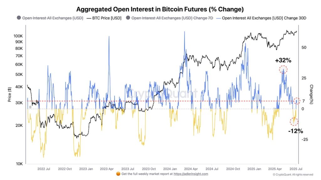 Trhy s bitcoinovými futures vykazují známky obnoveného optimismu, přičemž agregovaný open interest vzrostl za poslední měsíc o 7 %.