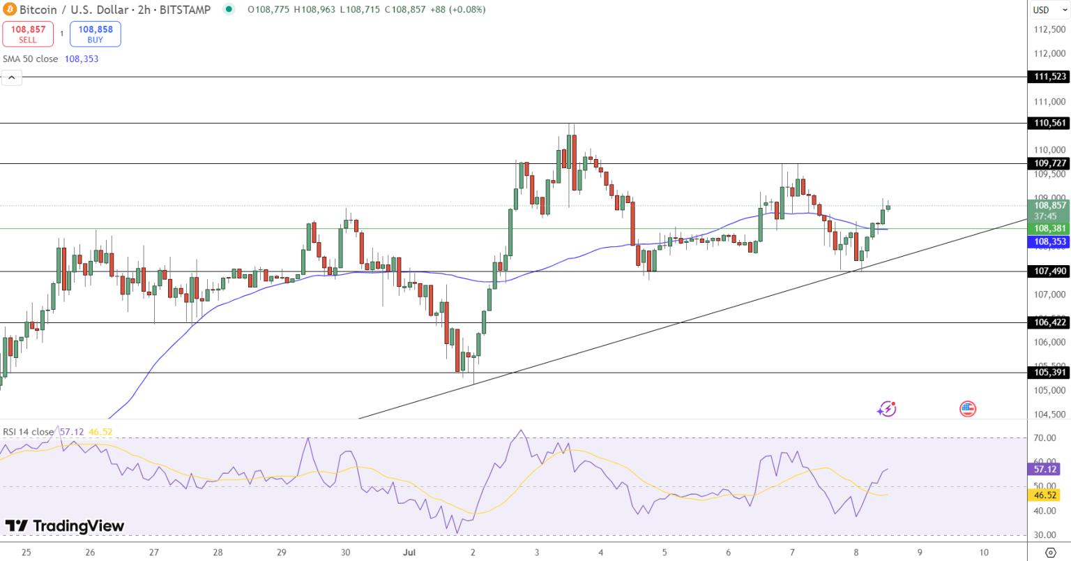 Bitcoin testuje trendovou linii, RSI signalizuje růst.