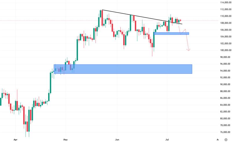 Denní cenový graf bitcoinu, který se aktuálně pohybuje do strany.