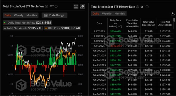 Data ze SosoValue ukazují, že tržní hodnota bitcoinů držených v ETF nyní přesahuje 135,71 miliardy USD.