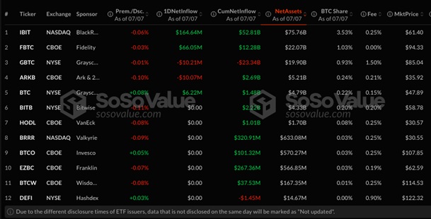 Přílivy do spotových ETF pro bitcoin demonstrují trvalé institucionální přesvědčení.