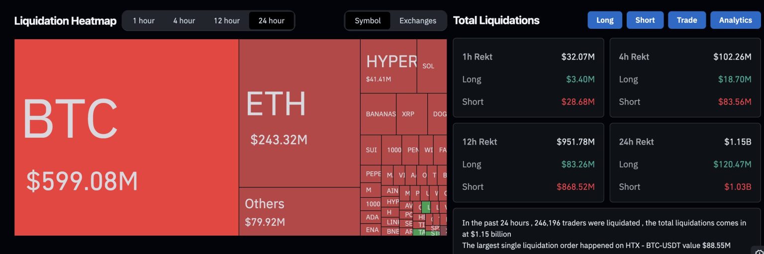 Masivní likvidace: Bitcoin a ethereum dominují ztrátám. Zdroj: CoinGlass