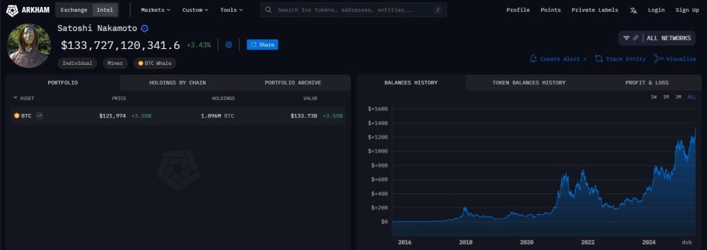 Analytická firma Arkham, která se zabývá blockchainem, odhaduje, že Nakamoto drží zhruba 1,096 milionu BTC rozložených do tisíců peněženek.