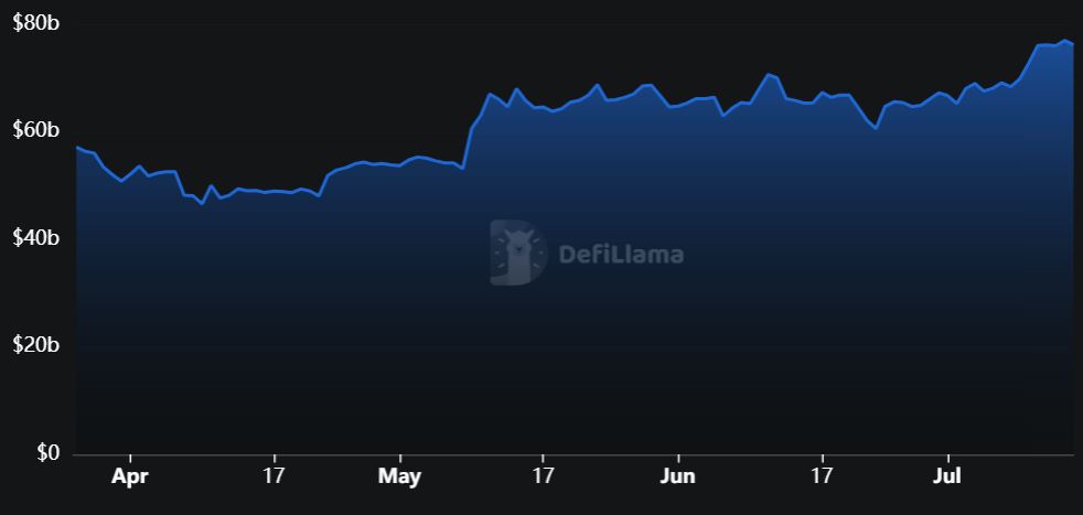 Celková uzamčená hodnota (TVL) v DeFi na síti Ethereum k 15. červenci 2025.