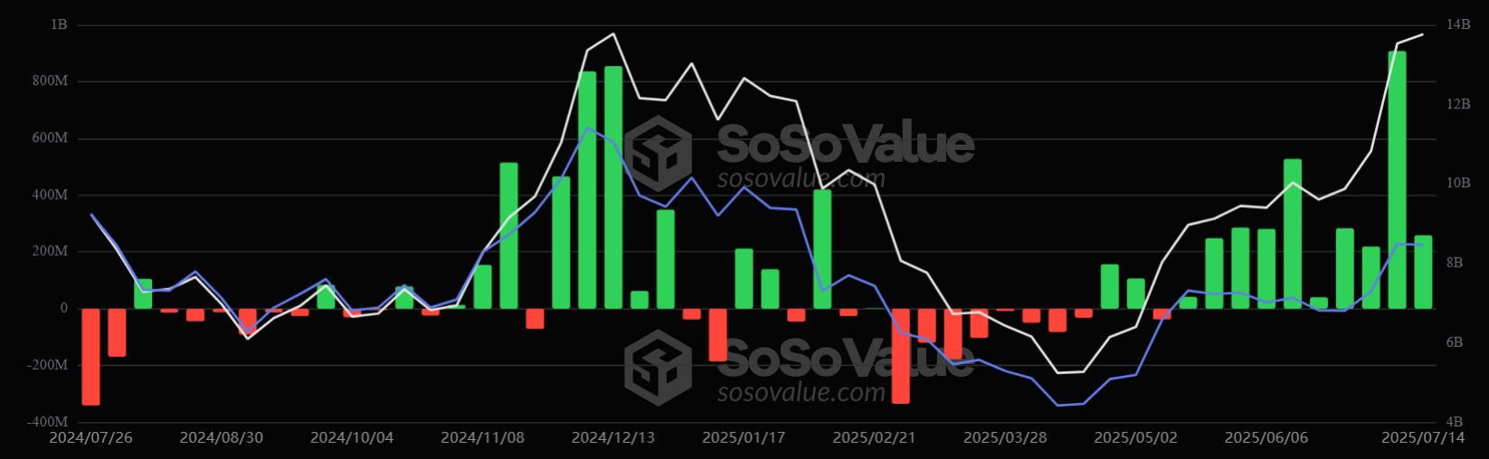 Spotové ethereum ETF jsou již 10. týden v řadě v zelené.
