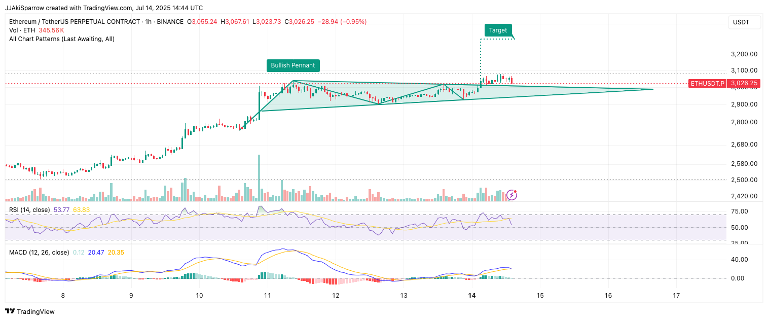 Analýza ceny ETH: Breakout nad úrovní 3 030 USD, ale zatím bez pokračování trendu.