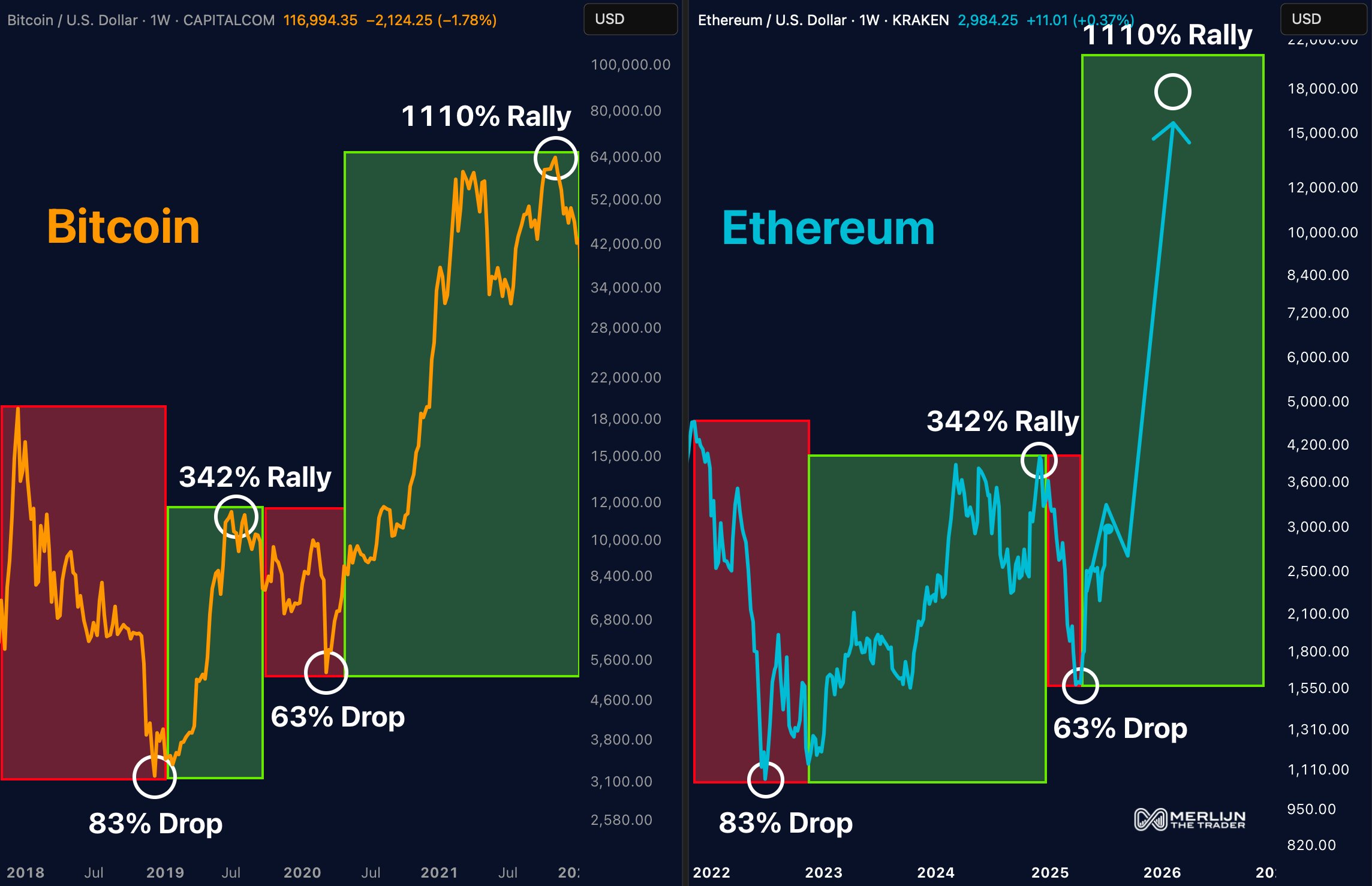 Ethereum kopíruje býčí cyklus bitcoinu, rýsuje se možný růst o 1110 %. Zdroj: Merlijn The Trader / X