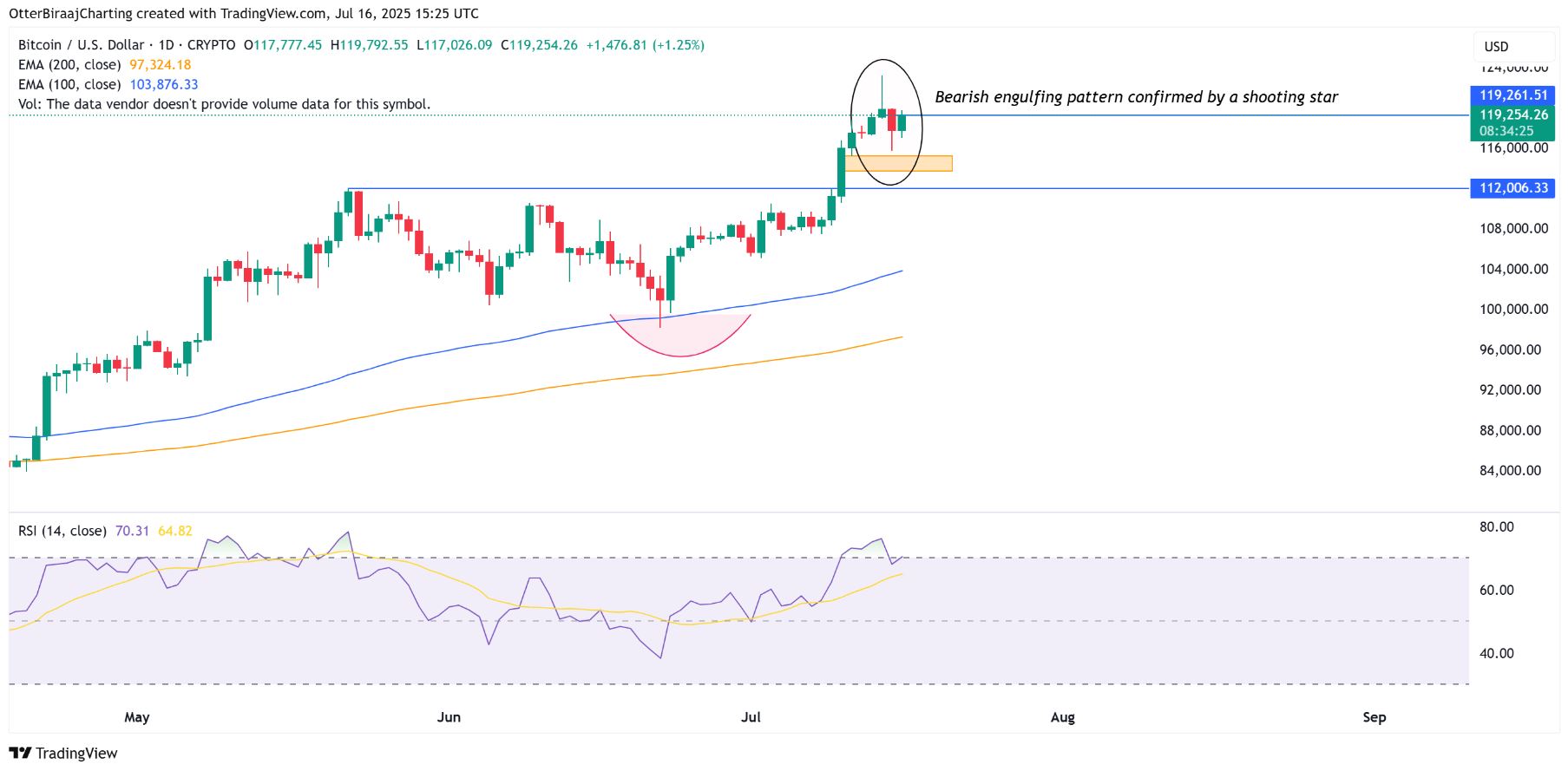 Analýza ceny bitcoinu naznačuje možný obrat trendu. Zdroj. TradingView