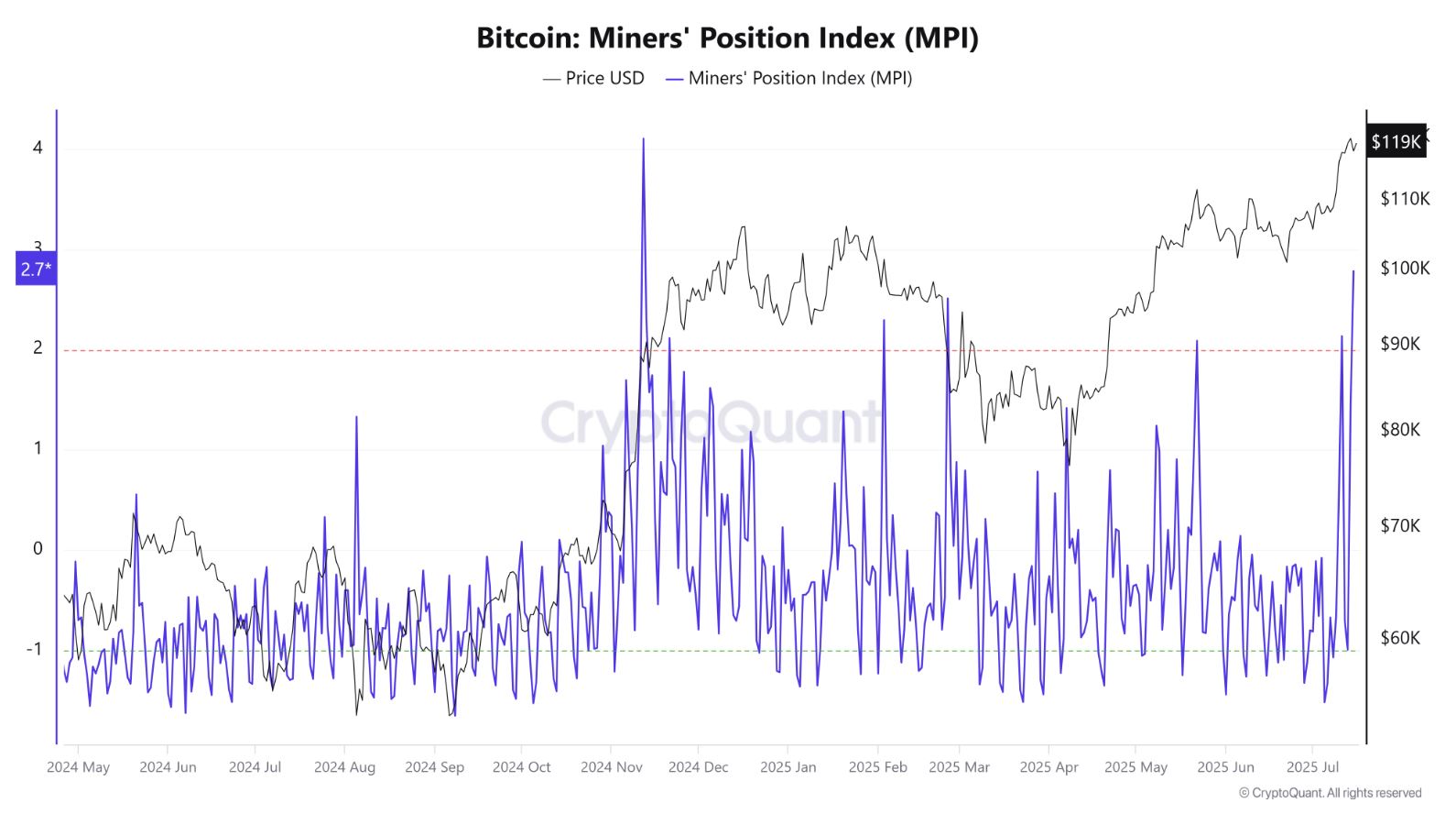 Miners’ Position Index (MPI) vyskočil na 2,78 – nejvýš od listopadu 2024.