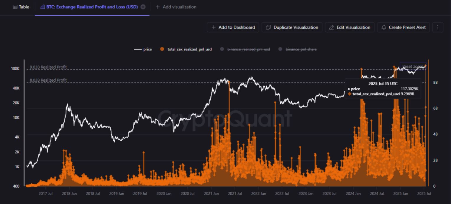 Realizované zisky a ztráty z BTC na burzách dosáhly historického maxima. Zdroj: CryptoQuant