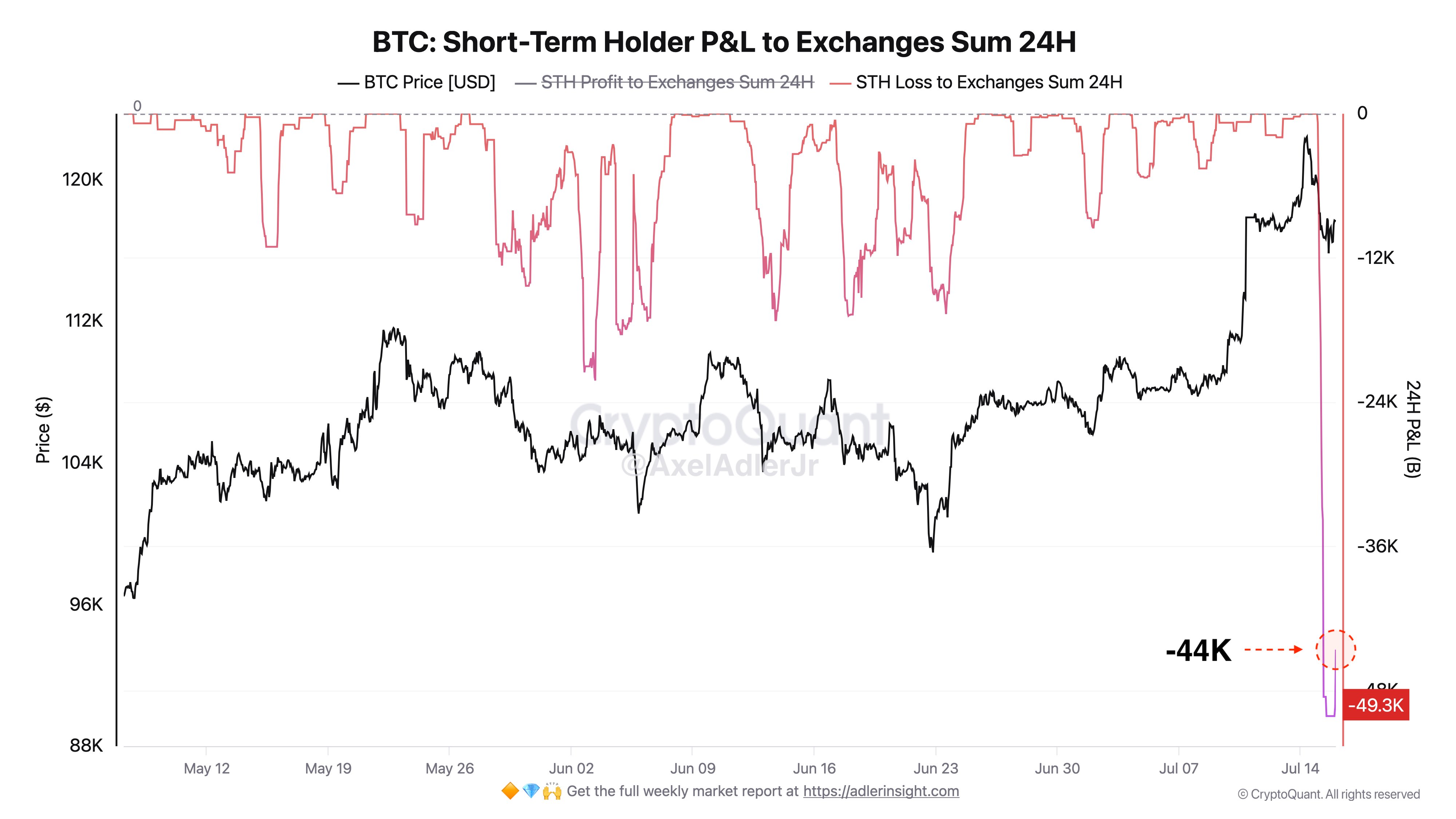 Krátkodobí držitelé prodali přes téměř 50 000 BTC se ztrátou během 24 hodin. Zdroj: Axel Adler / X