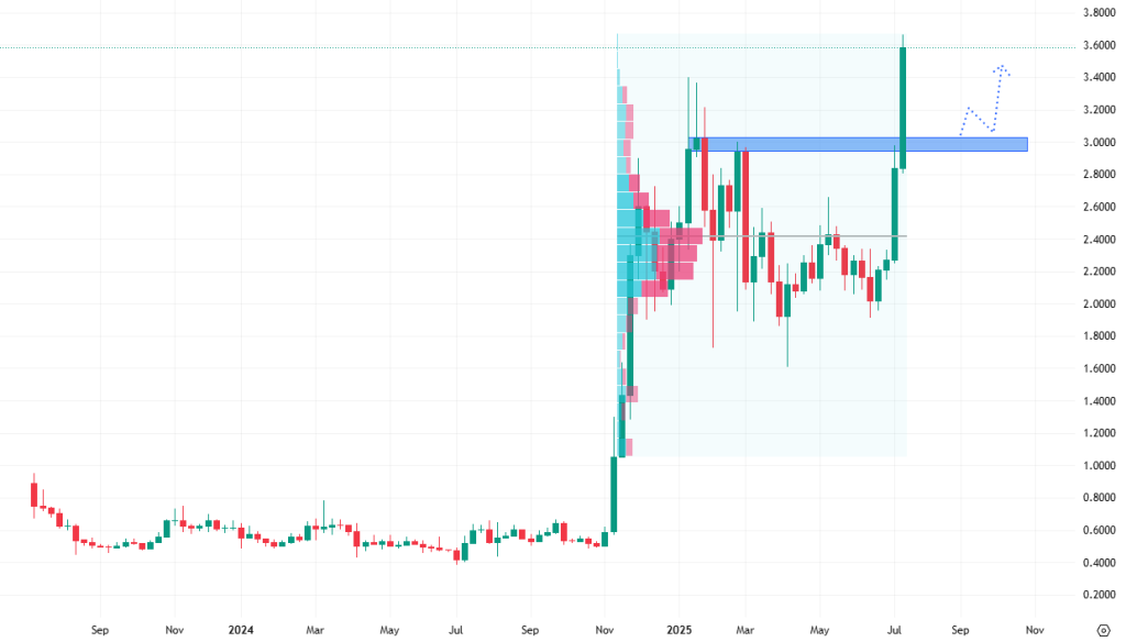 Týdenní cenový graf kryptoměny XRP, která aktuálně překonala své historické maximum a dál pokračuje v růstu.