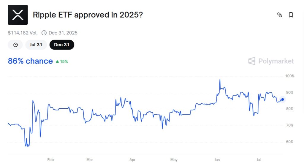 86 % hlasujících na platformě Polymarket se domnívá, že do konce roku 2025 bude schváleno spotové ETF pro XRP