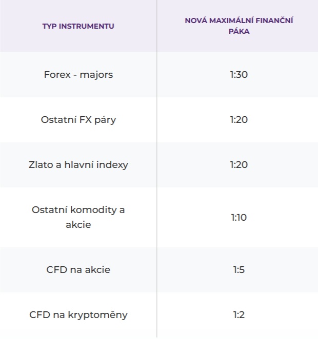 Maximální výše finanční páky podle regulace ESMA