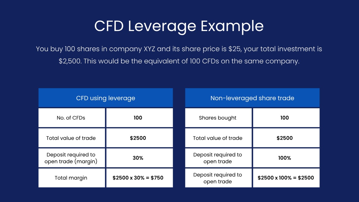 Na leverage mohou obchodníci rovněž narazit i u CFD.