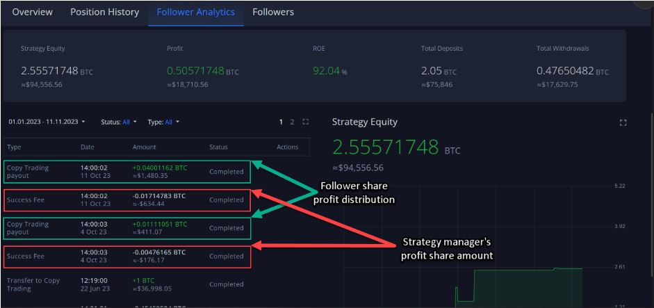 Margex copy trading – Rozdělení zisku a váš podíl najdete v záložce Follower Analytics.