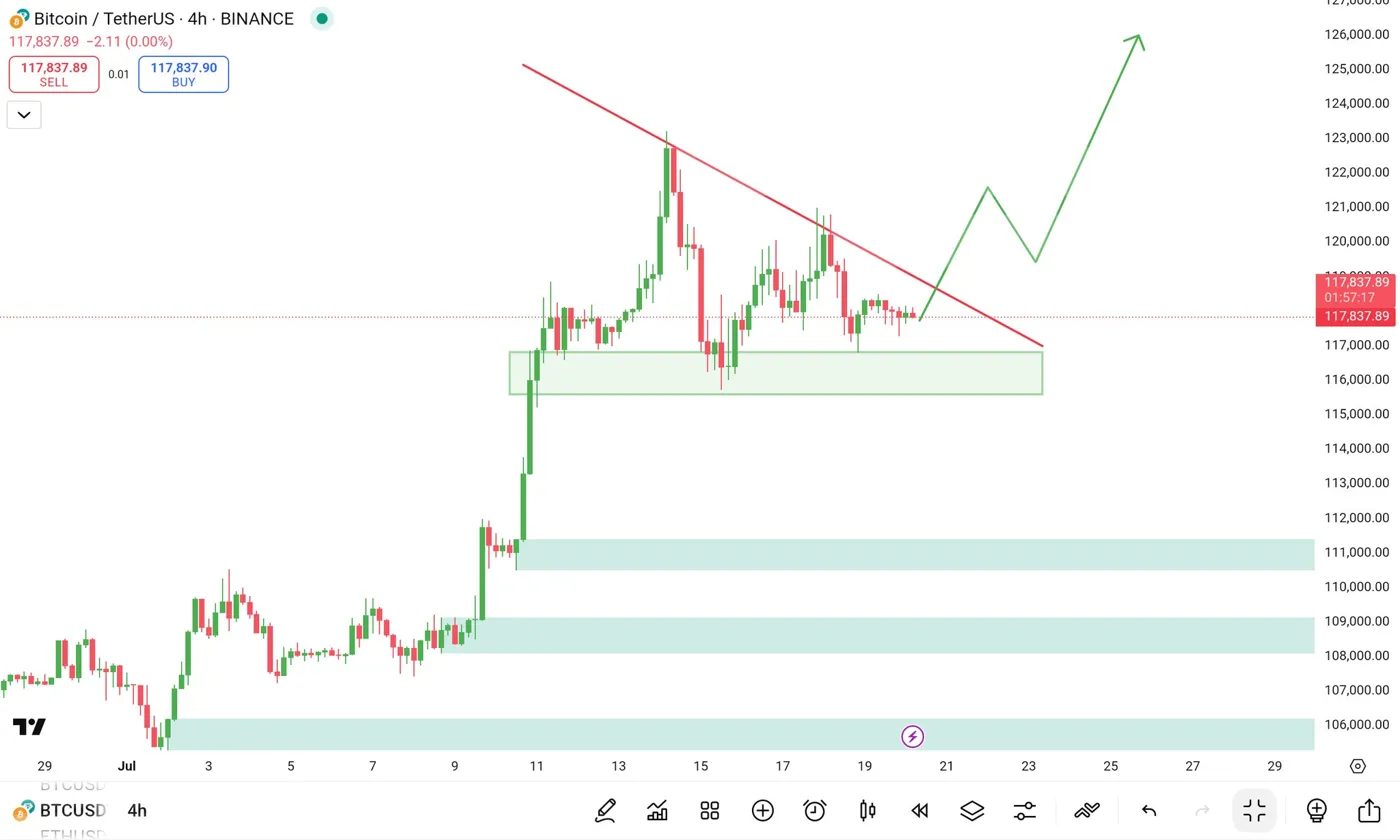 Bitcoin konsoliduje pod klesající trendovou linií, možný breakout směrem k 125 000 USD.