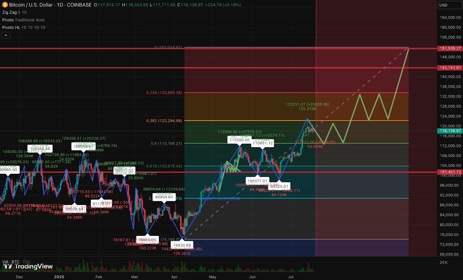 Bullish scénář založený na historické price action bitcoinu a jeho chování v rámci Fibonacciho úrovní. Zdroj: TradingView