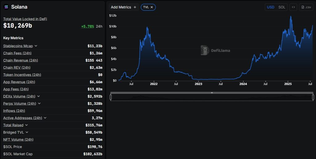 S tím jak roste cena kryptoměny solana stoupá i hodnota TVL v jejím blockchainu.