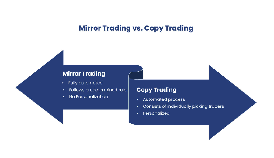 Mirror vs. copy trading.