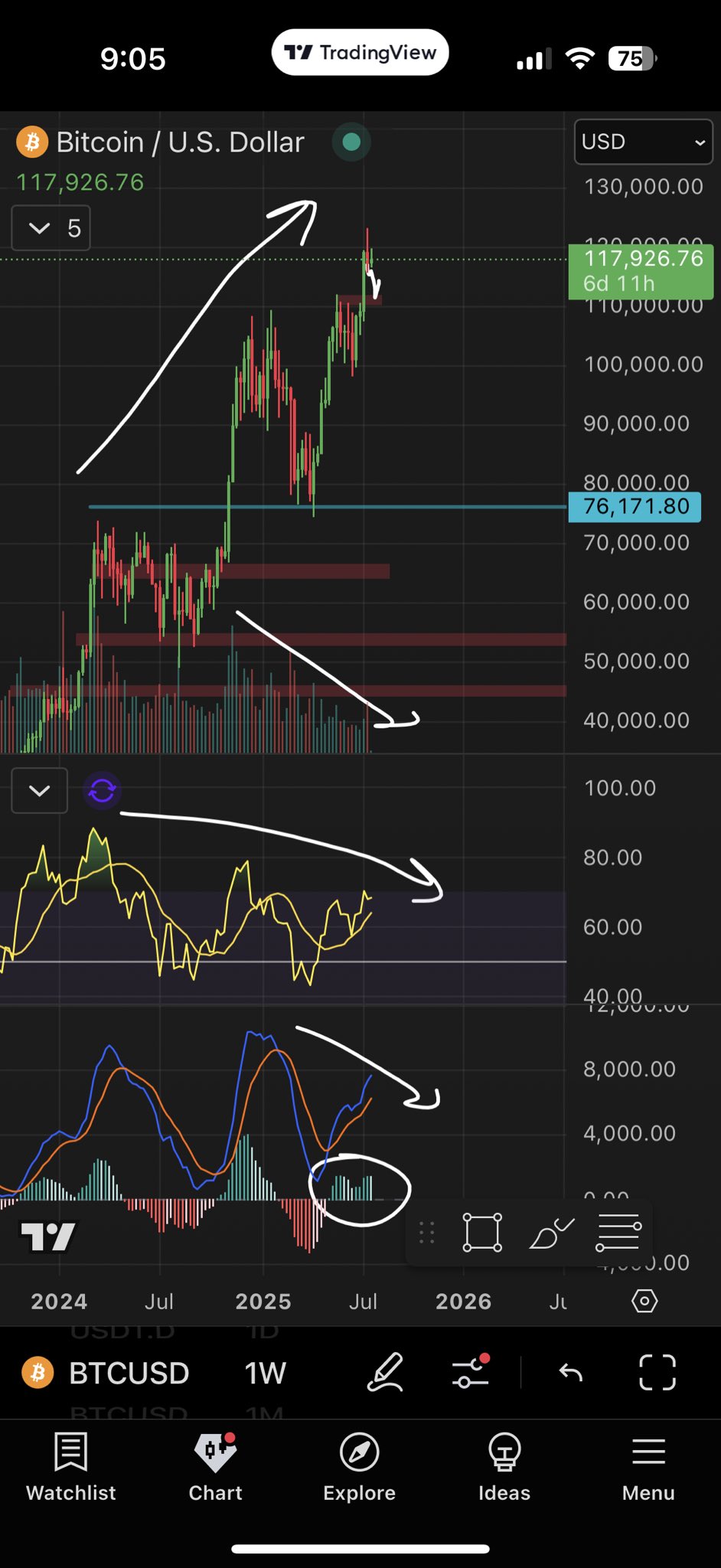 Bitcoin zpomaluje u ATH, objemy klesají, RSI a MACD signalizují možné oslabení trendu. Zdroj: Roman / X