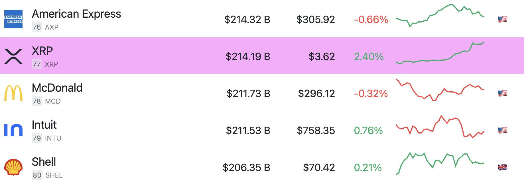 XRP se stává cennějším než globální gigant rychlého občerstvení. Zdroj: CompaniesMarketCap