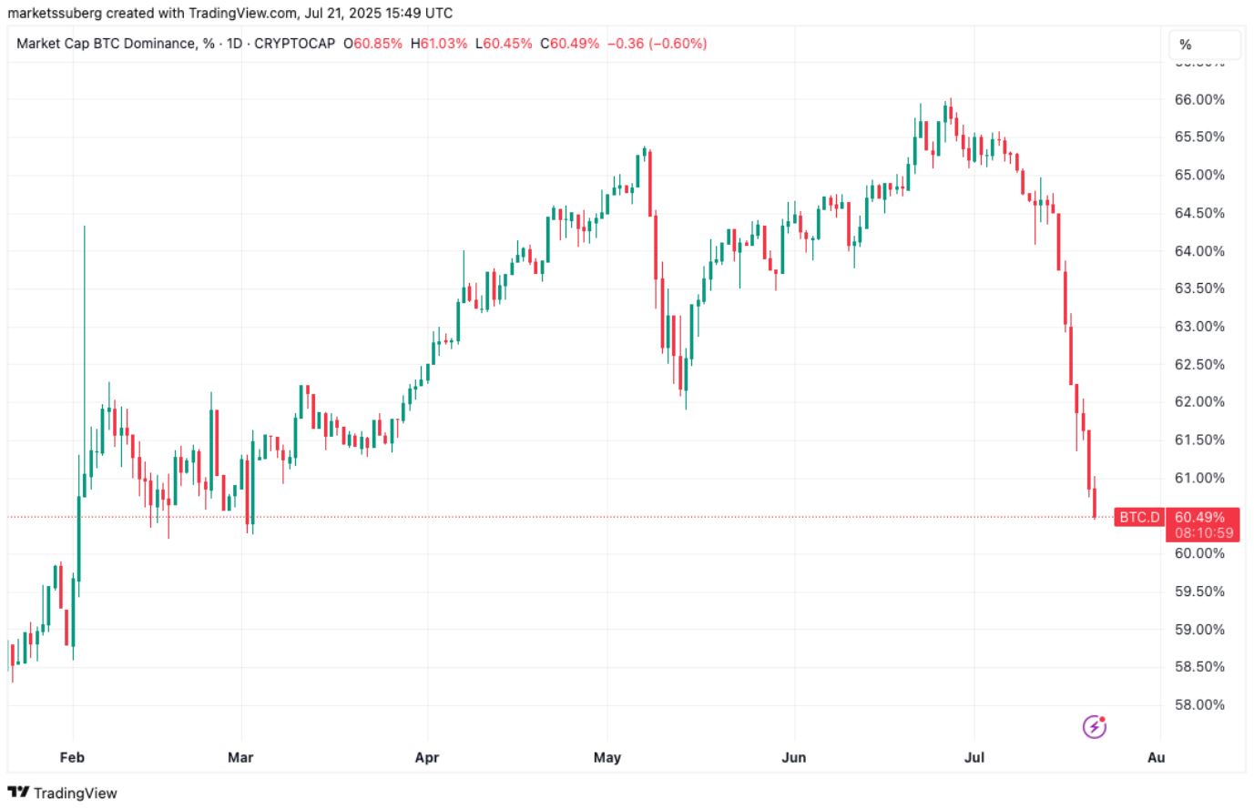 Dominance BTC klesla z červnového maxima 65,9 % na aktuálních 60,5 %. Zdroj: TradingView