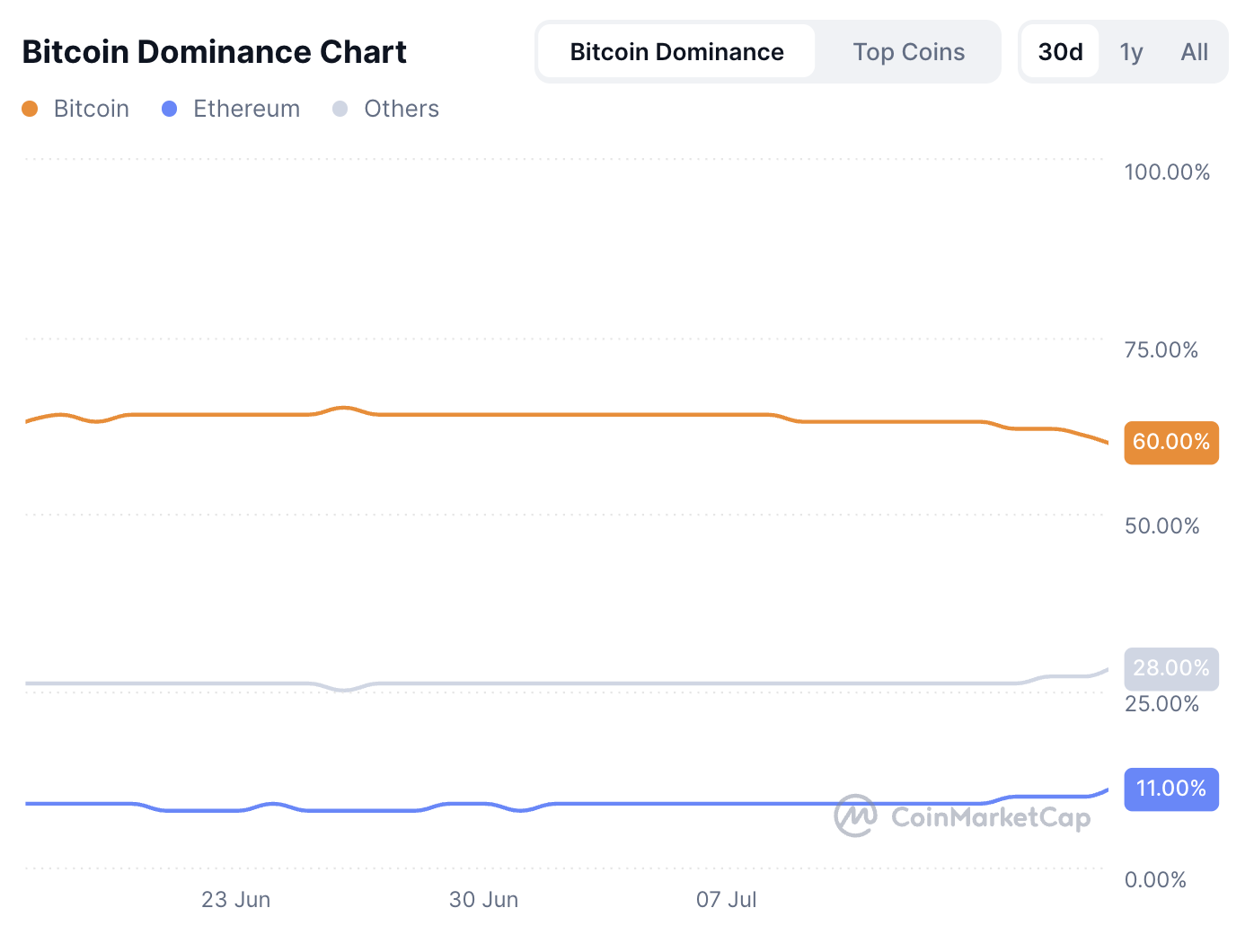 Bitcoin ztrácí dominanci, Ethereum a ostatní altcoiny mírně posilují.