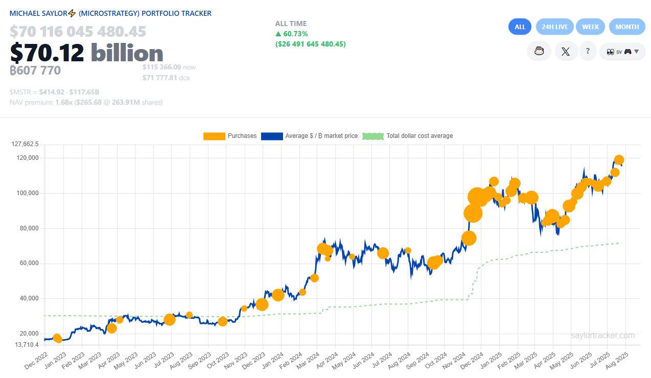 Bitcoinové držby Strategy: 607 770 BTC, zisk 60 %, průměrná cena 71 778 USD. Zdroj: Saylor Tracker