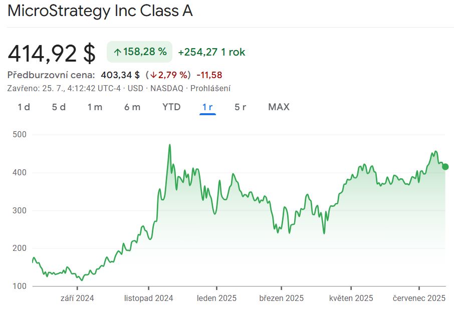 Akcie Strategy vzrostly za rok o 158 %, kopírují růst bitcoinu. Zdroj: Yahoo Finance
