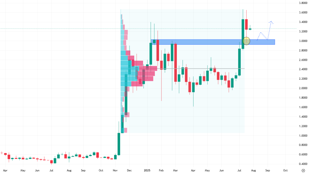 Týdenní cenový graf kryptoměny XRP, která aktuálně bojuje o vyšší hodnoty.