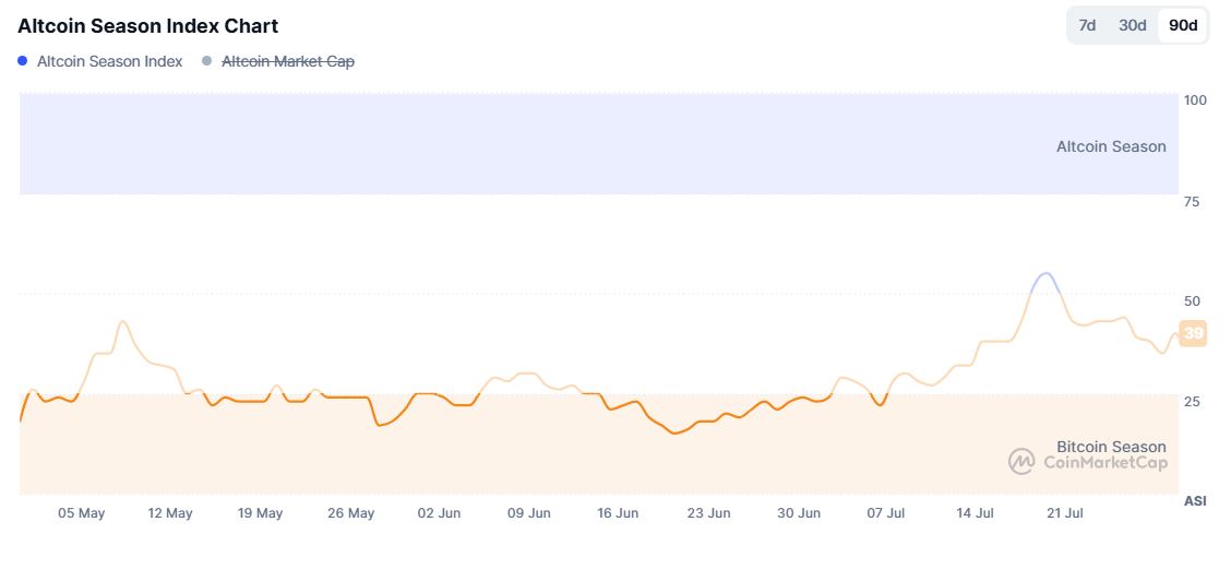 Altcoin Season Index je aktuálně na hodnotě 39. Zdroj: CoinMarketCap