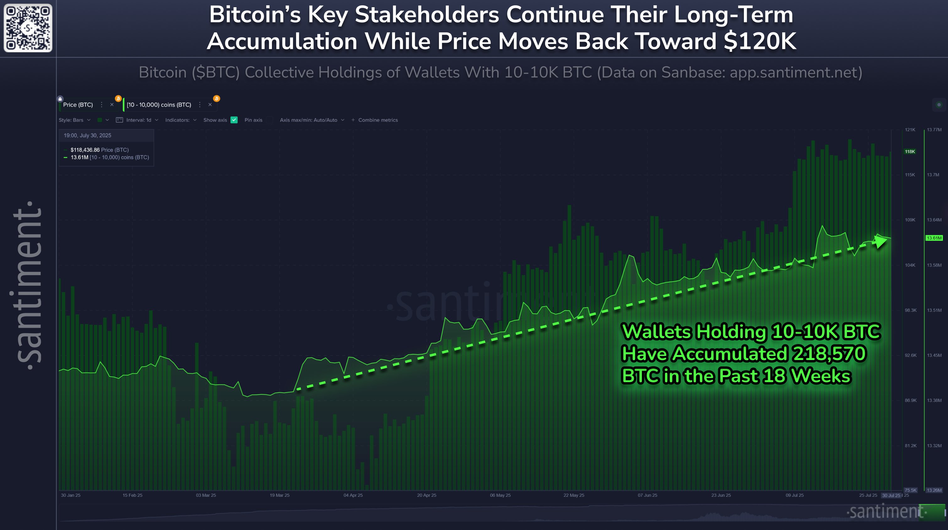 Velcí držitelé akumulovali přes 218 000 BTC za 18 týdnů.