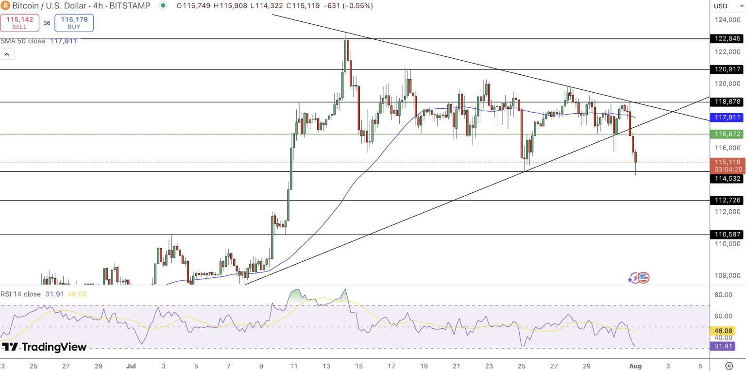 Bitcoin prolomil klíčový support, riziko dalšího poklesu roste. Zdroj: TradingView
