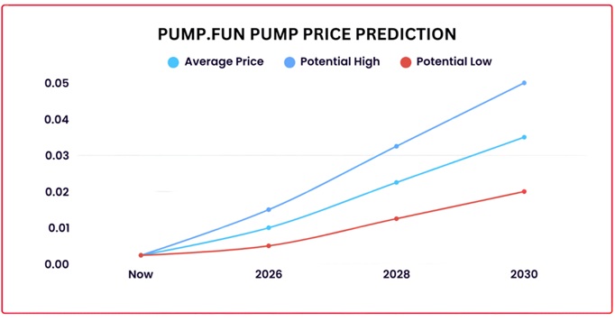 Cenová predikce tokenu pump.fun do roku 2030