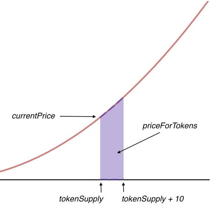 Bonding curve na platformě Pump.fun token