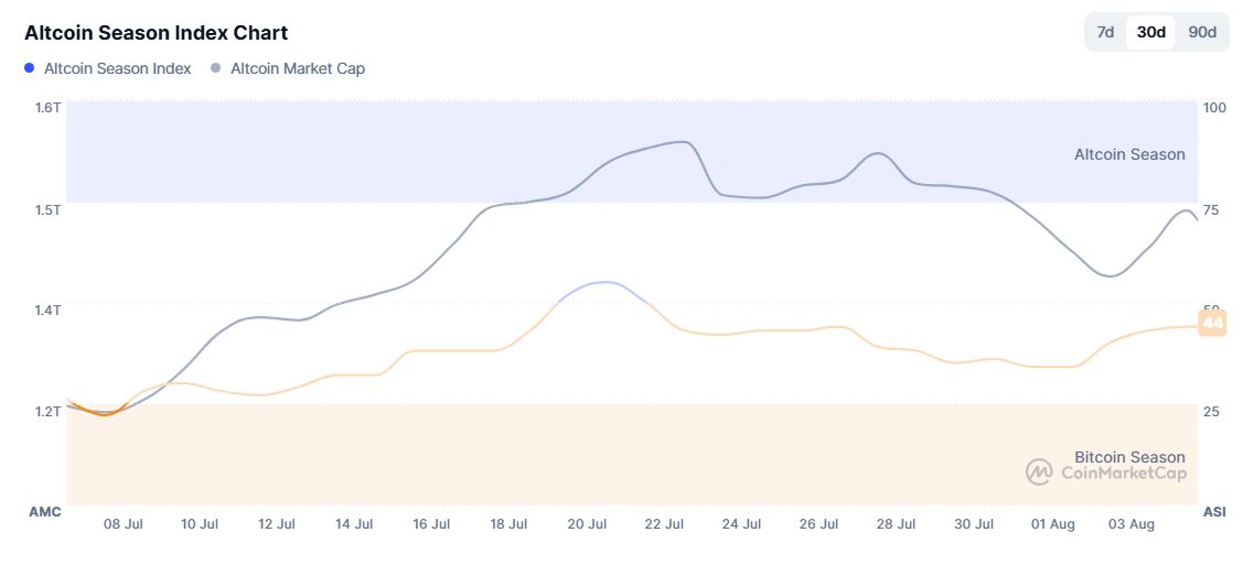 Altcoin Season Index dosáhl k 5. srpnu hodnoty 44. Zdroj: CoinMarketCap