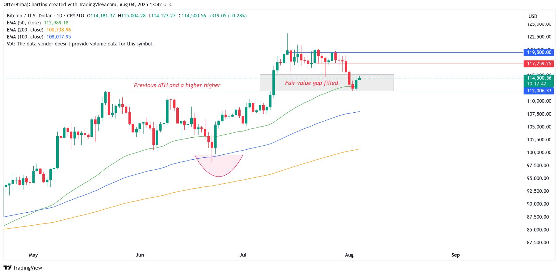 Bitcoin vyplnil fair value gap a odrazil se od supportu nad 112 000 USD. Zdroj: TradingView