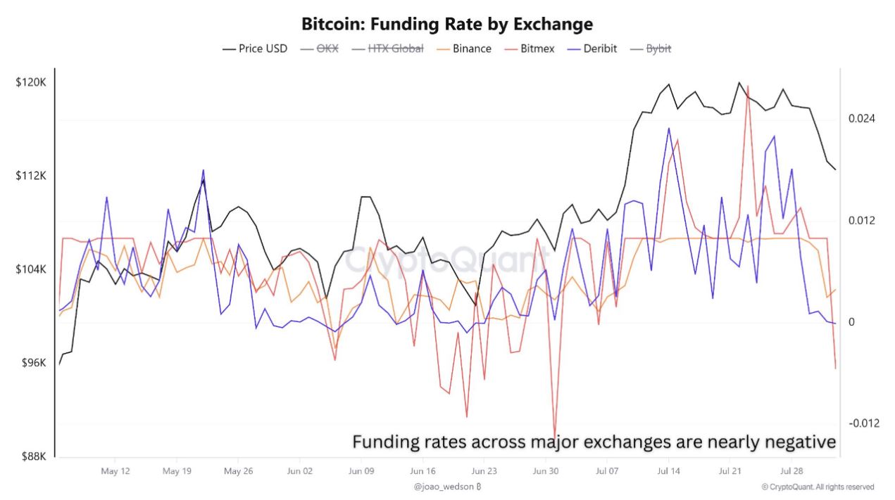 Funding rates na hlavních burzách klesají k záporným hodnotám. Zdroj: CryptoQuant